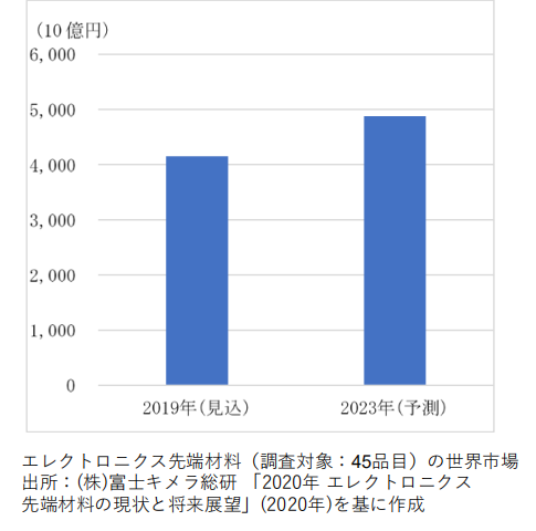 日本專利局發布高關注度技術專利及市場動向調查