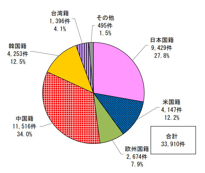 日本專利局發布高關注度技術專利及市場動向調查