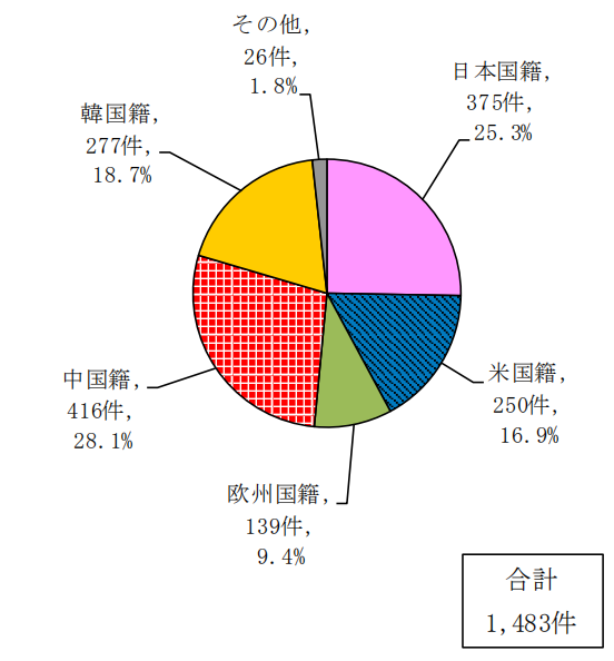 日本專利局發布高關注度技術專利及市場動向調查