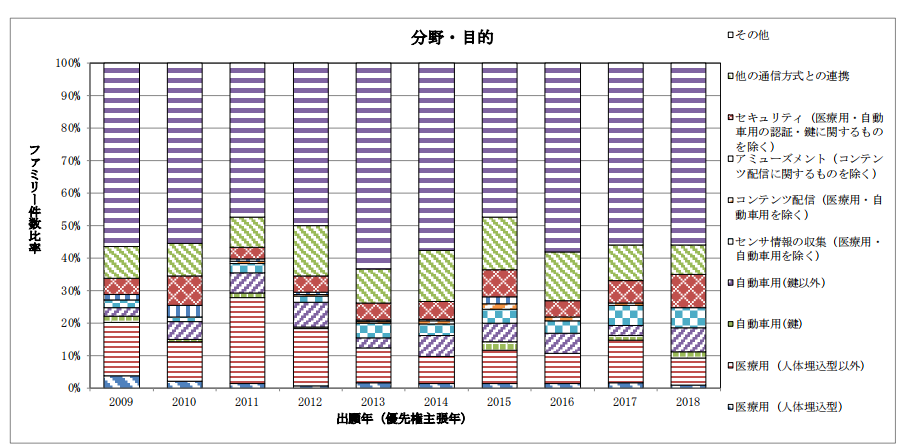 日本專利局發布高關注度技術專利及市場動向調查