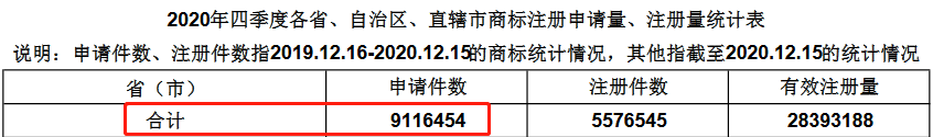 2020年四季度全國省市縣商標主要統計數據發布