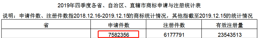 2020年四季度全國省市縣商標主要統計數據發布