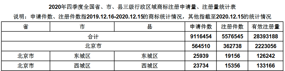2020年四季度全國省市縣商標主要統計數據發布