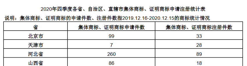 2020年四季度全國省市縣商標主要統計數據發布