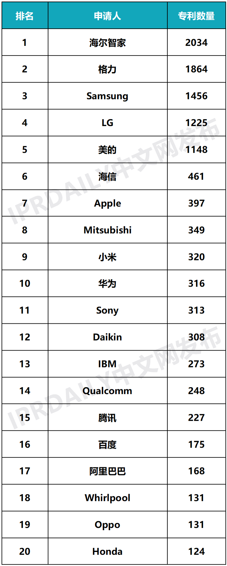 2020年全球智慧家庭發明專利排行榜（TOP100）
