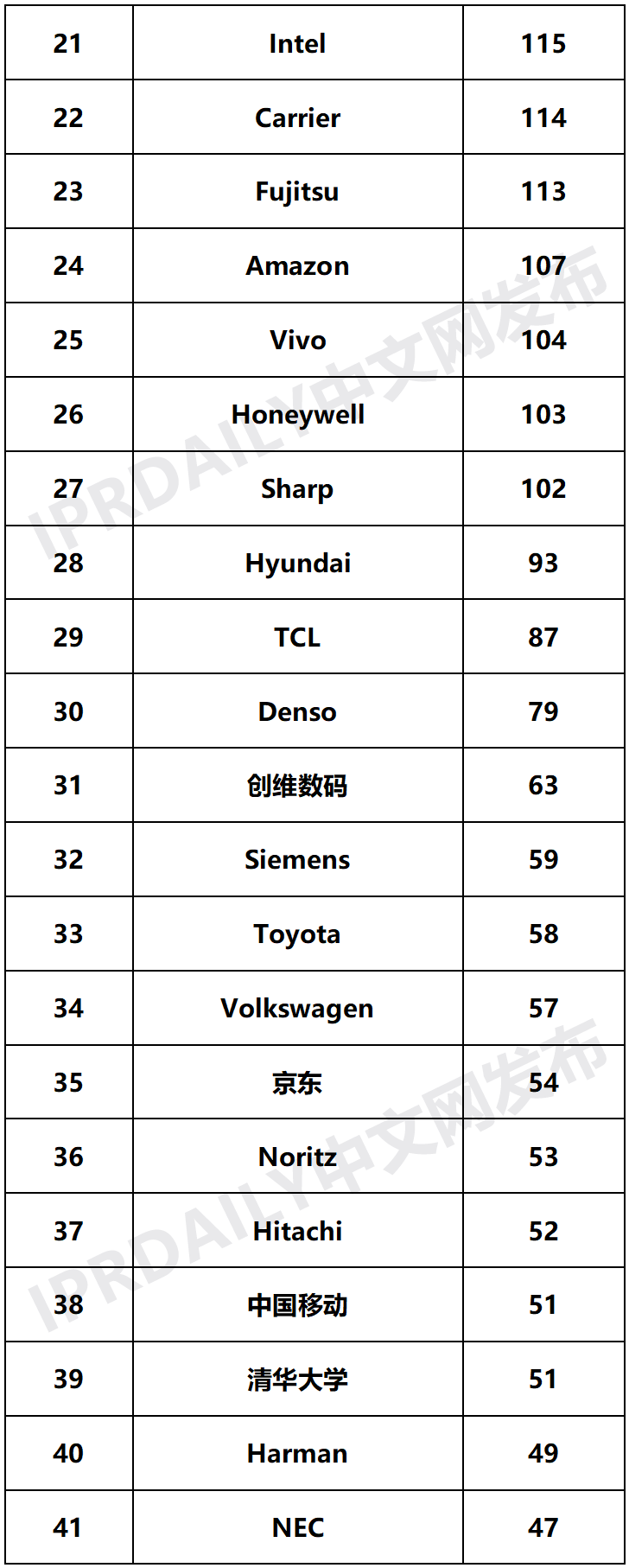 2020年全球智慧家庭發明專利排行榜（TOP100）