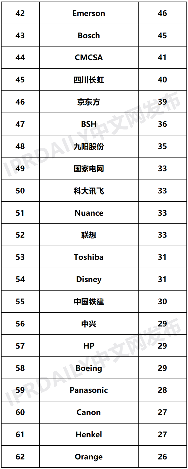 2020年全球智慧家庭發明專利排行榜（TOP100）