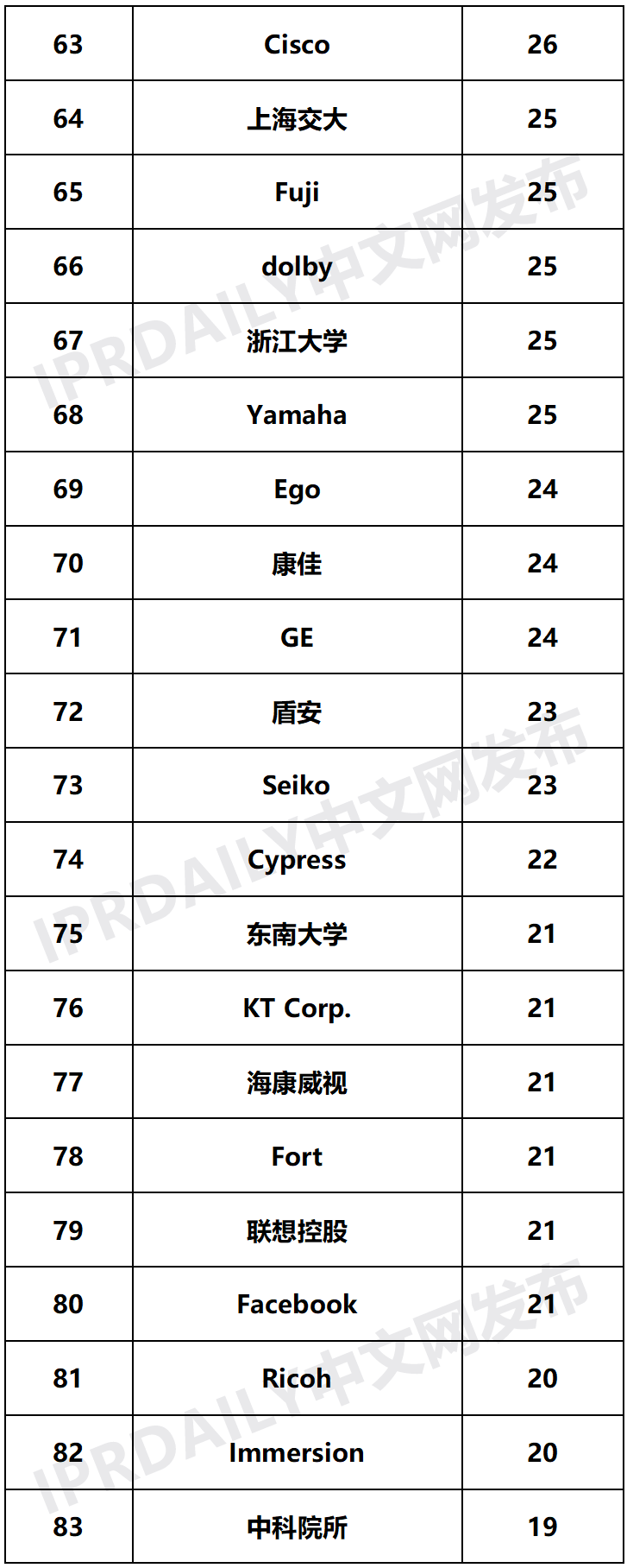 2020年全球智慧家庭發明專利排行榜（TOP100）