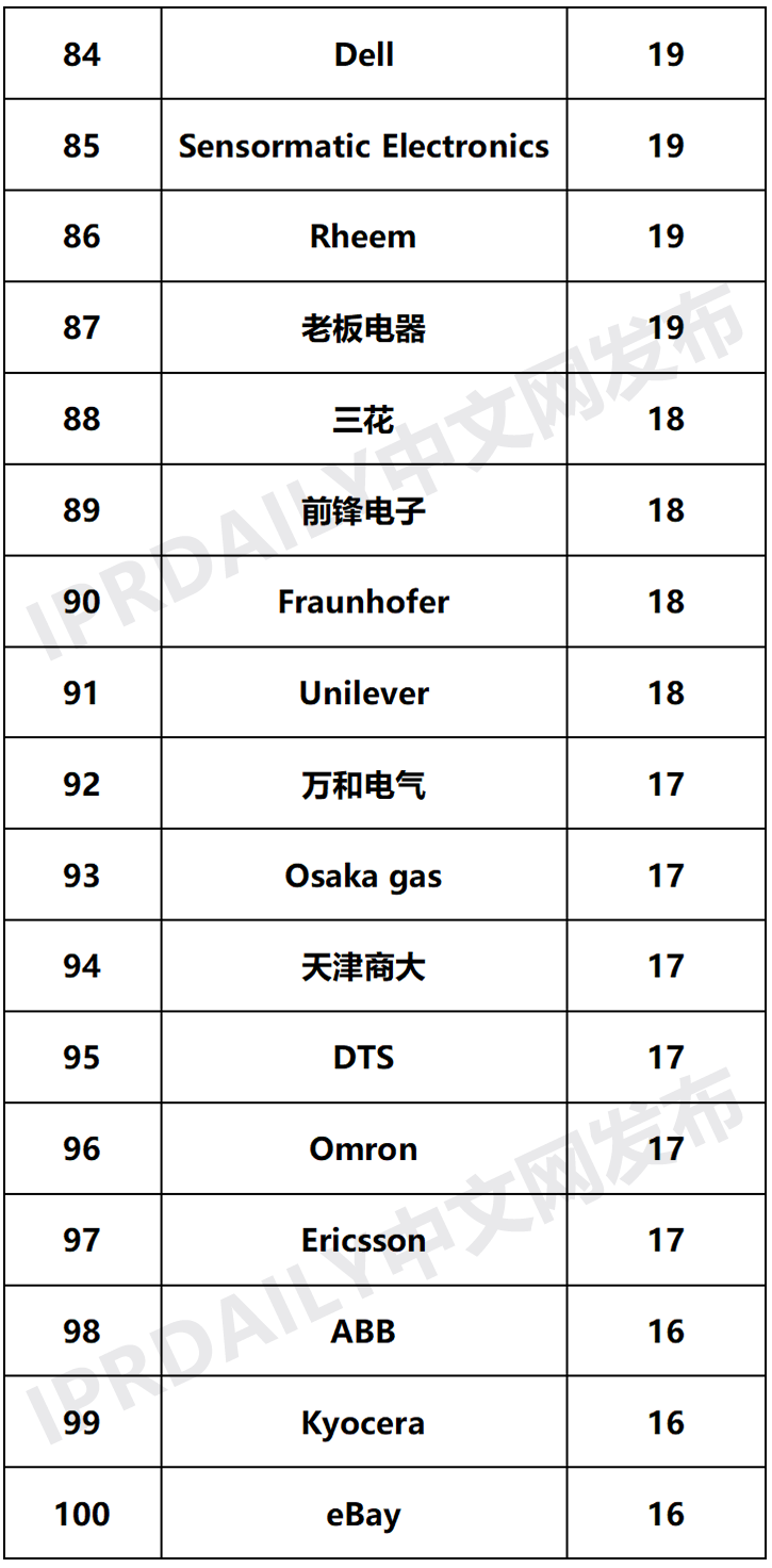 2020年全球智慧家庭發明專利排行榜（TOP100）