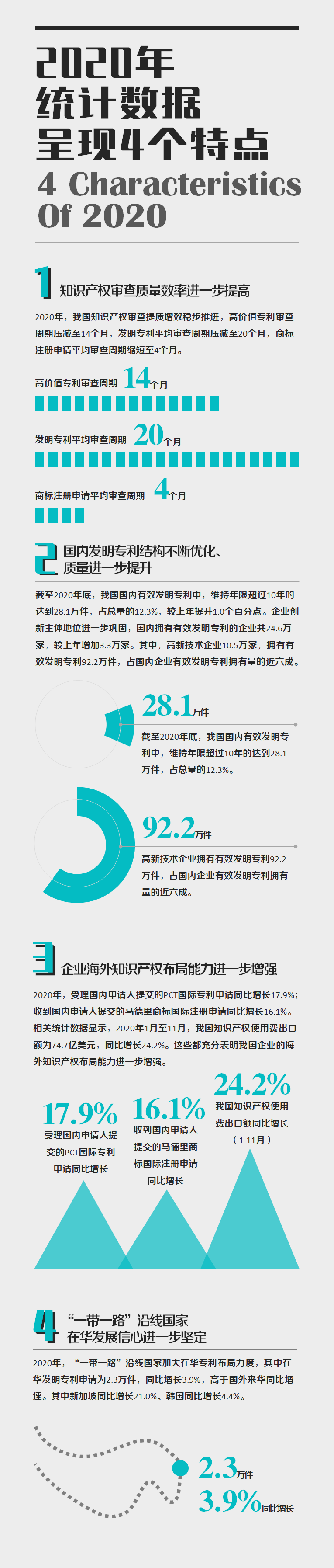 國家知識產權局發布2020年數據，呈現哪些新趨勢，新特點？
