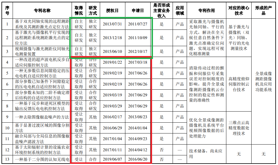 匯川物聯網科創板按下“暫停鍵”，比被指“專利湊數”更嚴重的是專利質量