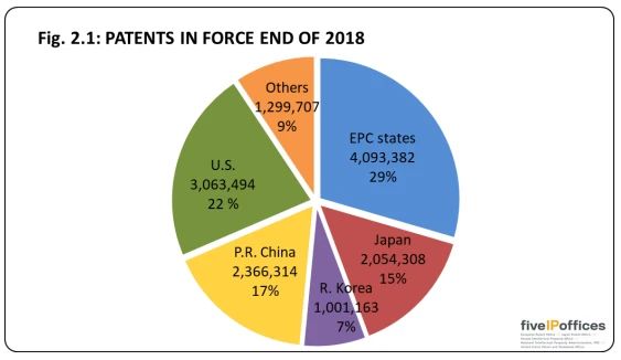 世界五大知識產權局發布統計報告