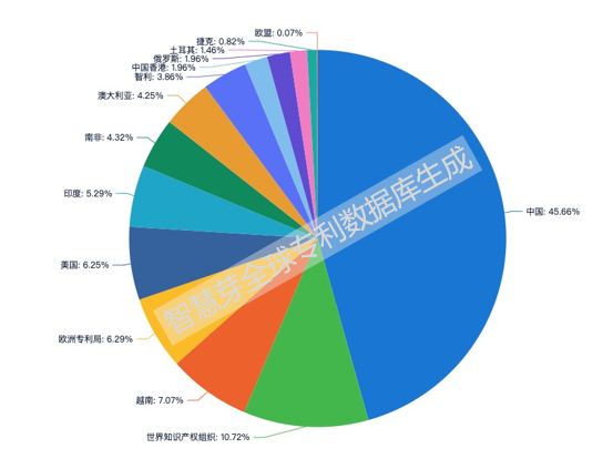 “一帶一路”戰略下中國申請人的專利布局分析
