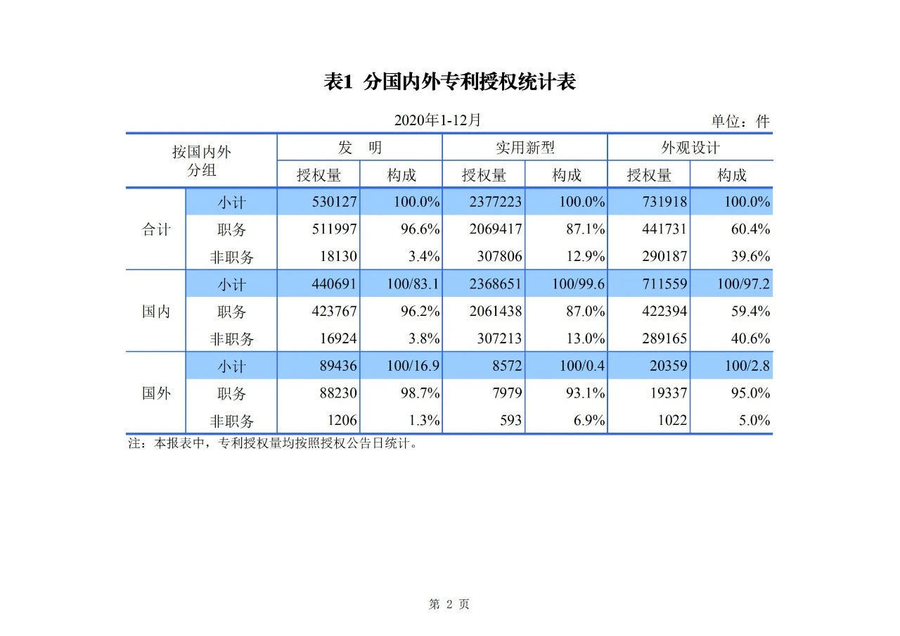 2020年度專利、商標、地理標志等統計數據簡報（2021年第一期）