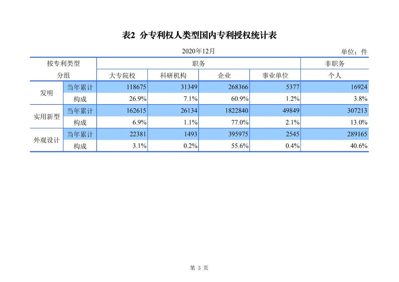 2020年度專利、商標、地理標志等統計數據簡報（2021年第一期）