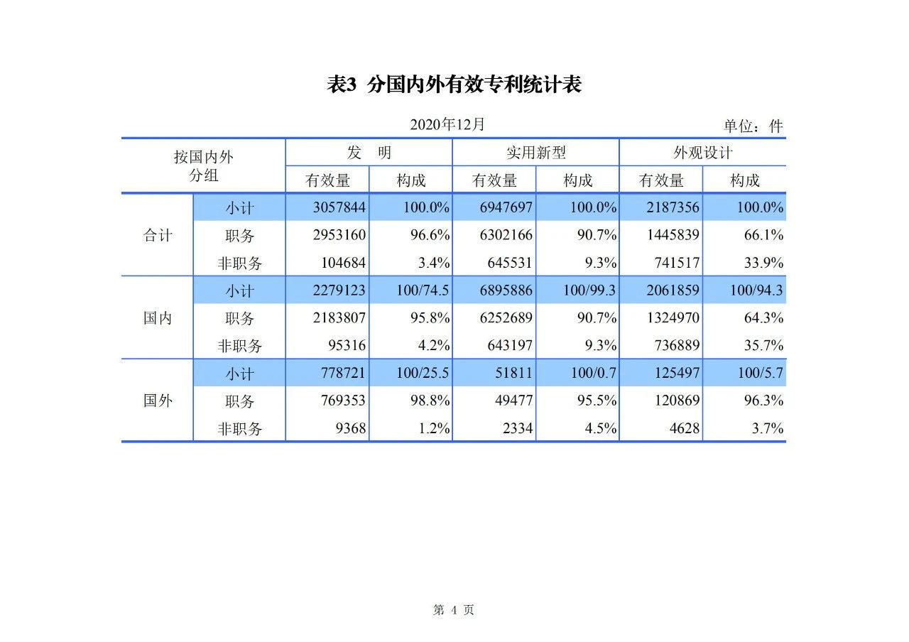 2020年度專利、商標、地理標志等統計數據簡報（2021年第一期）