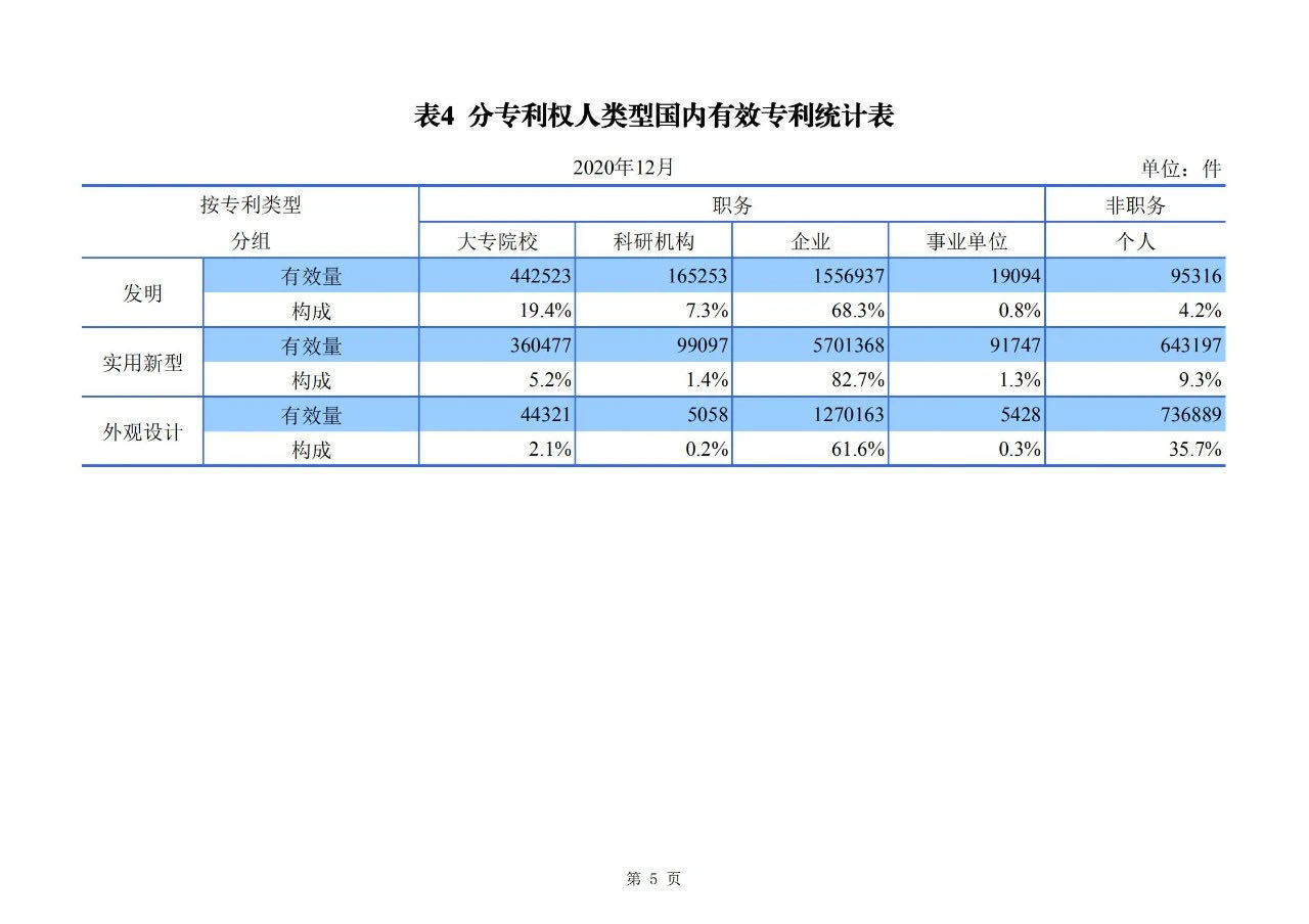 2020年度專利、商標、地理標志等統計數據簡報（2021年第一期）