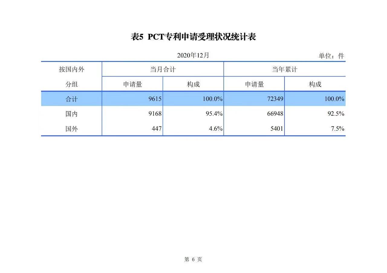2020年度專利、商標、地理標志等統計數據簡報（2021年第一期）