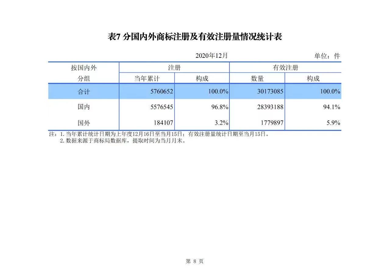 2020年度專利、商標、地理標志等統計數據簡報（2021年第一期）