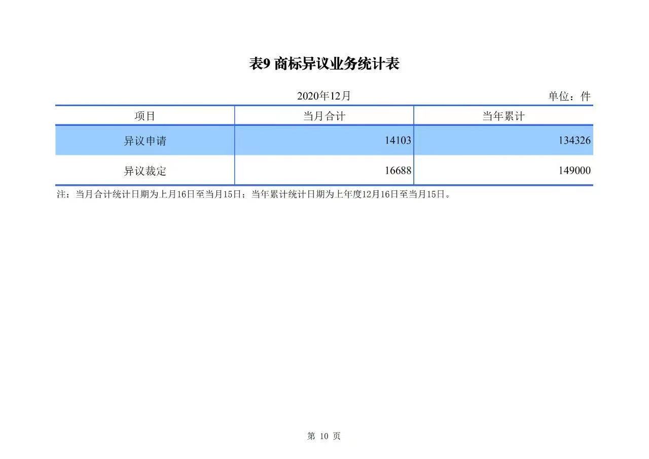 2020年度專利、商標、地理標志等統計數據簡報（2021年第一期）