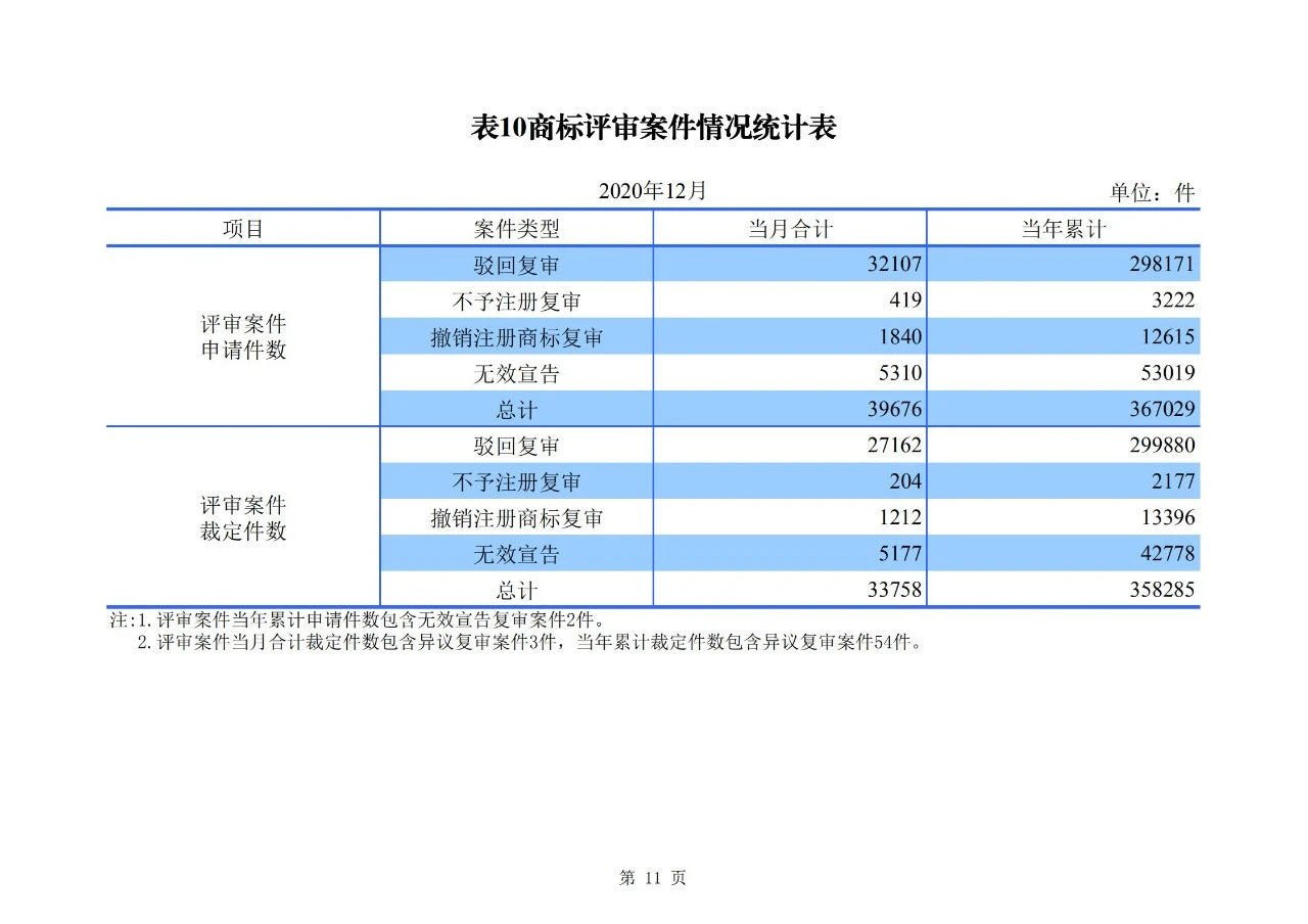 2020年度專利、商標、地理標志等統計數據簡報（2021年第一期）