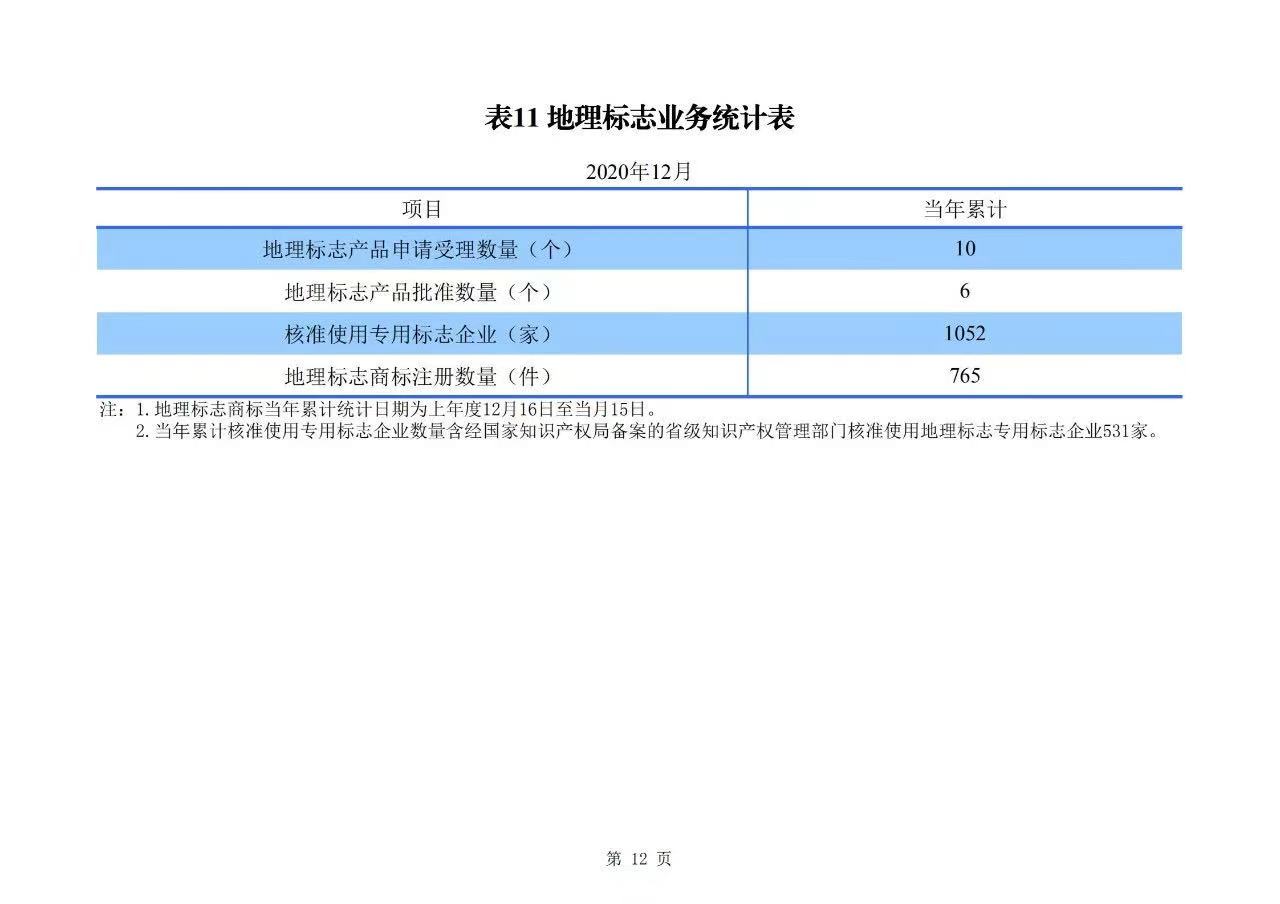 2020年度專利、商標、地理標志等統計數據簡報（2021年第一期）