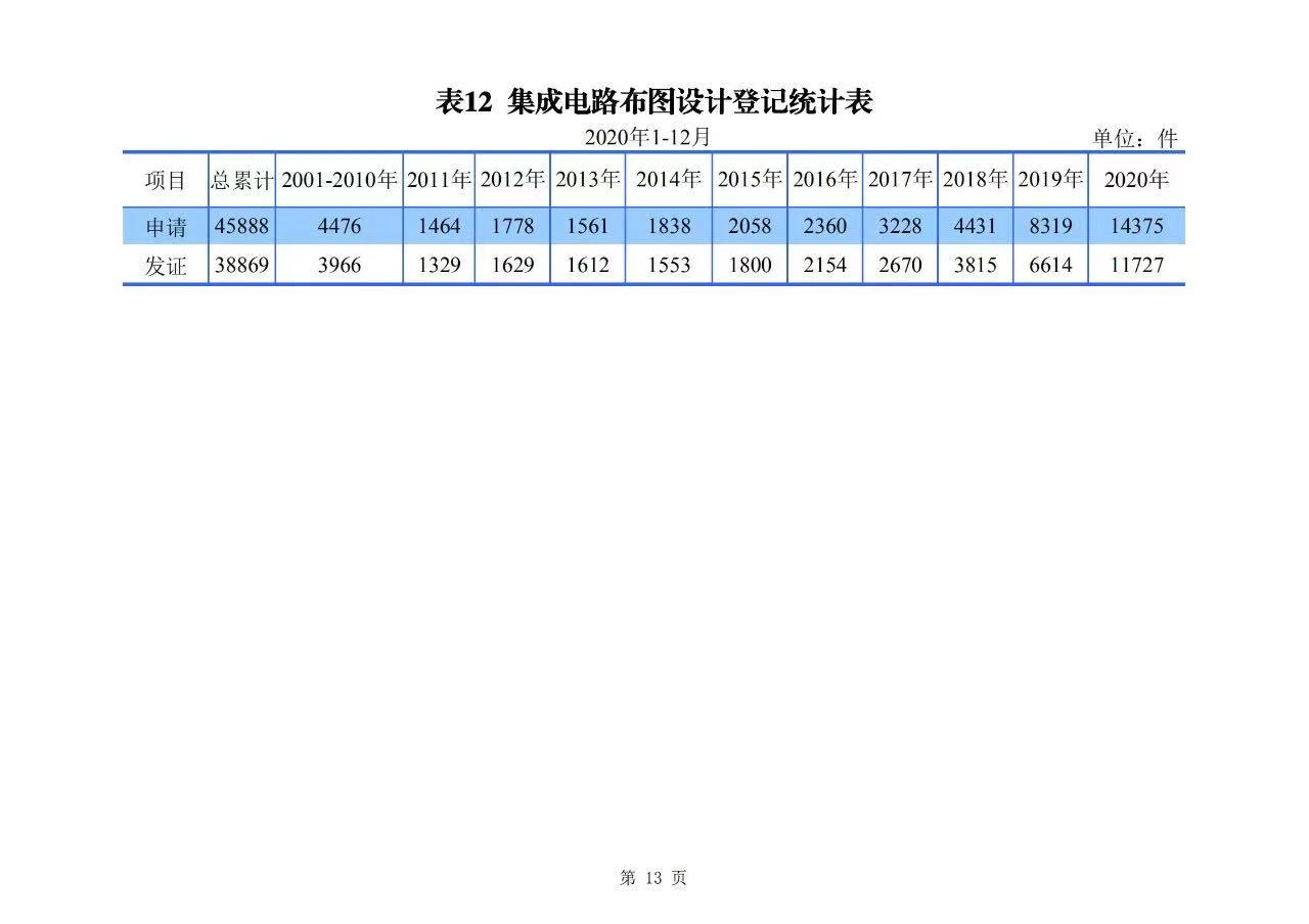2020年度專利、商標、地理標志等統計數據簡報（2021年第一期）