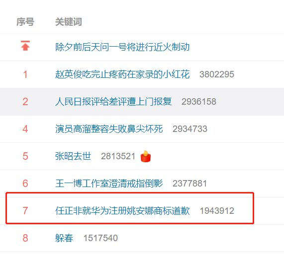 突發！任正非就華為注冊“姚安娜”等商標向全體員工致歉