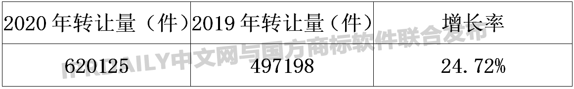 2020年商標轉讓數據統計報告！