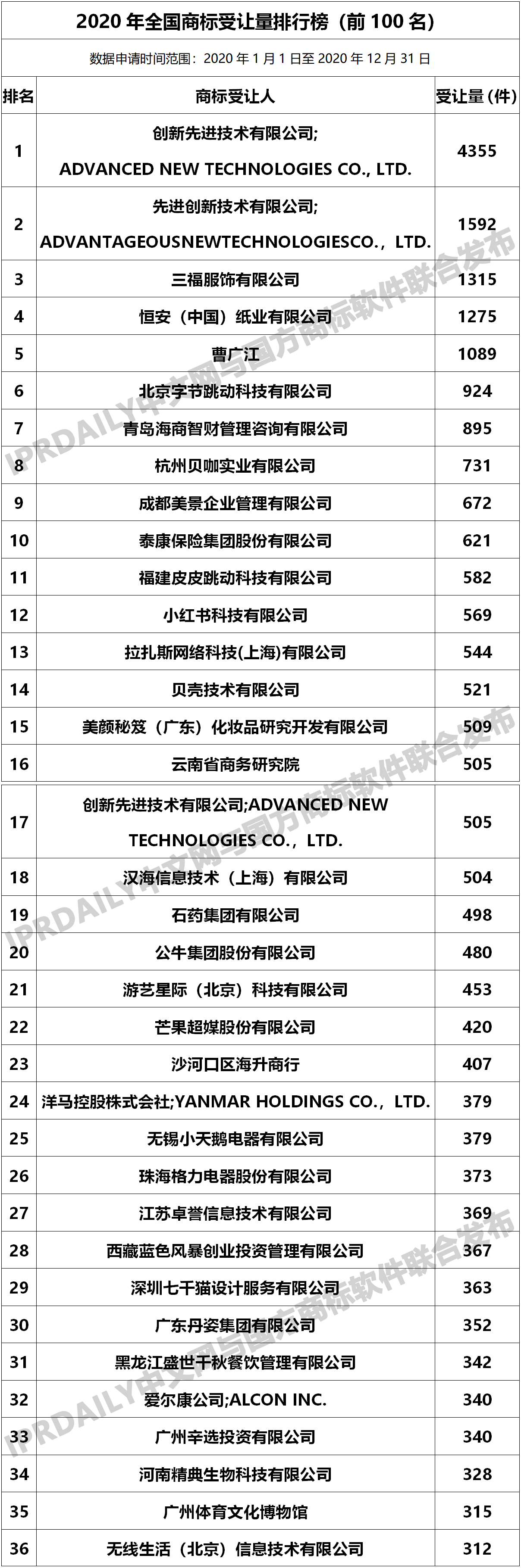2020年商標轉讓數據統計報告！