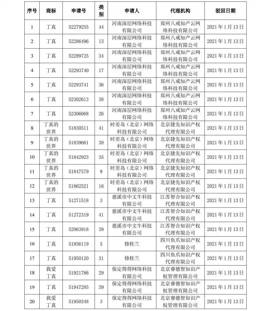 剛剛！91件“丁真”相關商標被依法駁回！