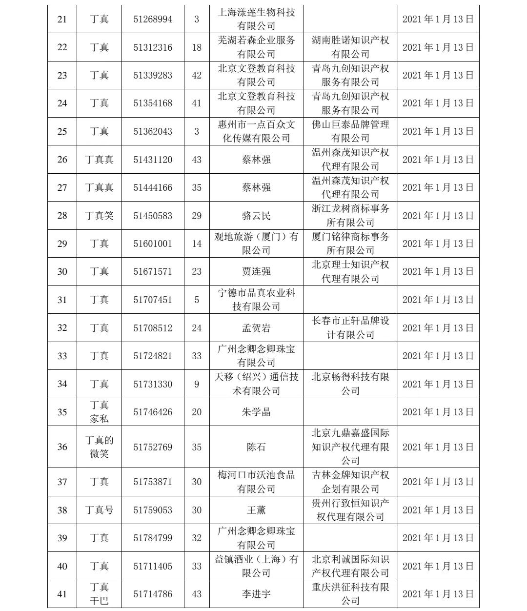 剛剛！91件“丁真”相關商標被依法駁回！