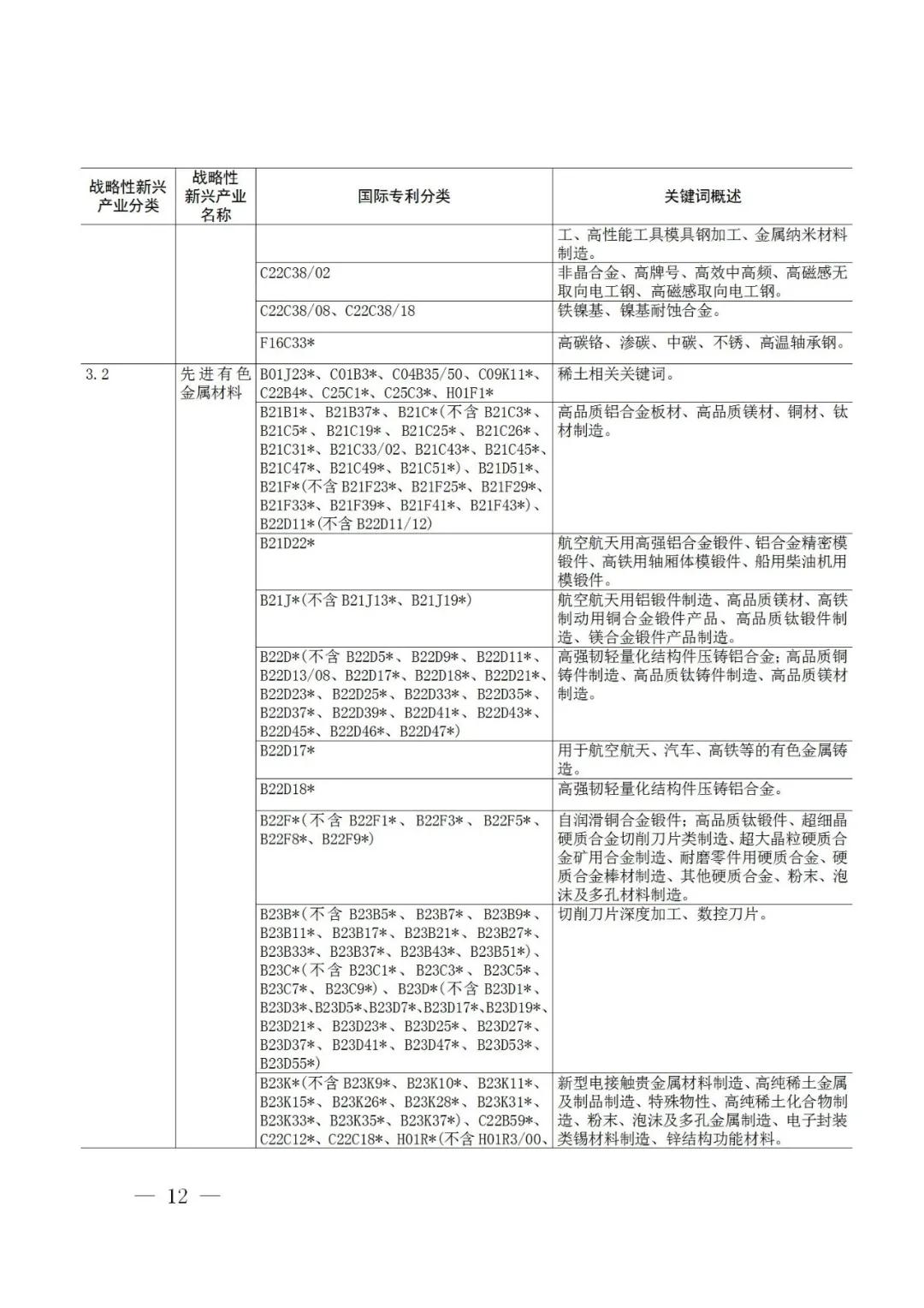 戰略性新興產業分類與國際專利分類參照關系表（2021）（試行）全文發布！