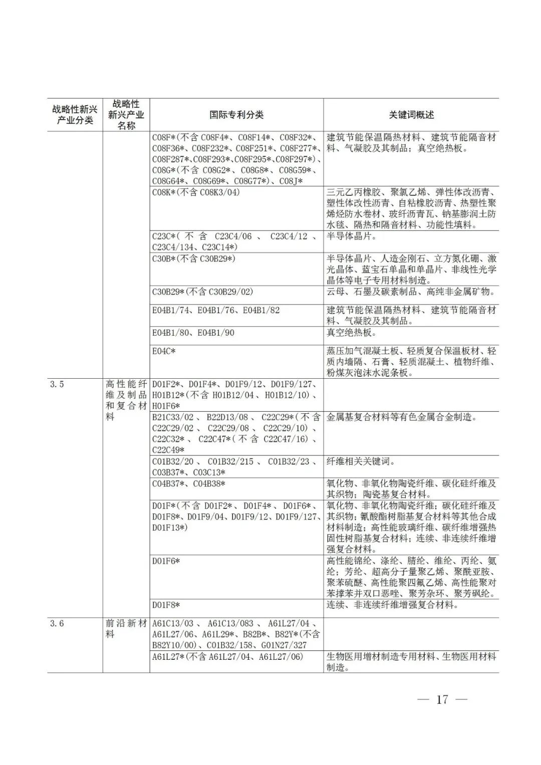 戰略性新興產業分類與國際專利分類參照關系表（2021）（試行）全文發布！