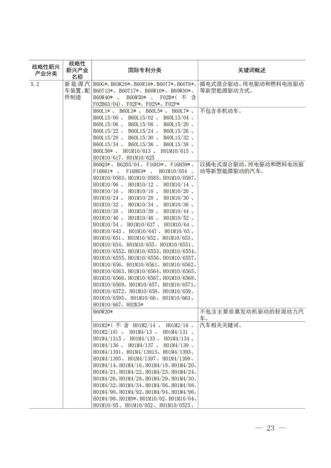 戰略性新興產業分類與國際專利分類參照關系表（2021）（試行）全文發布！