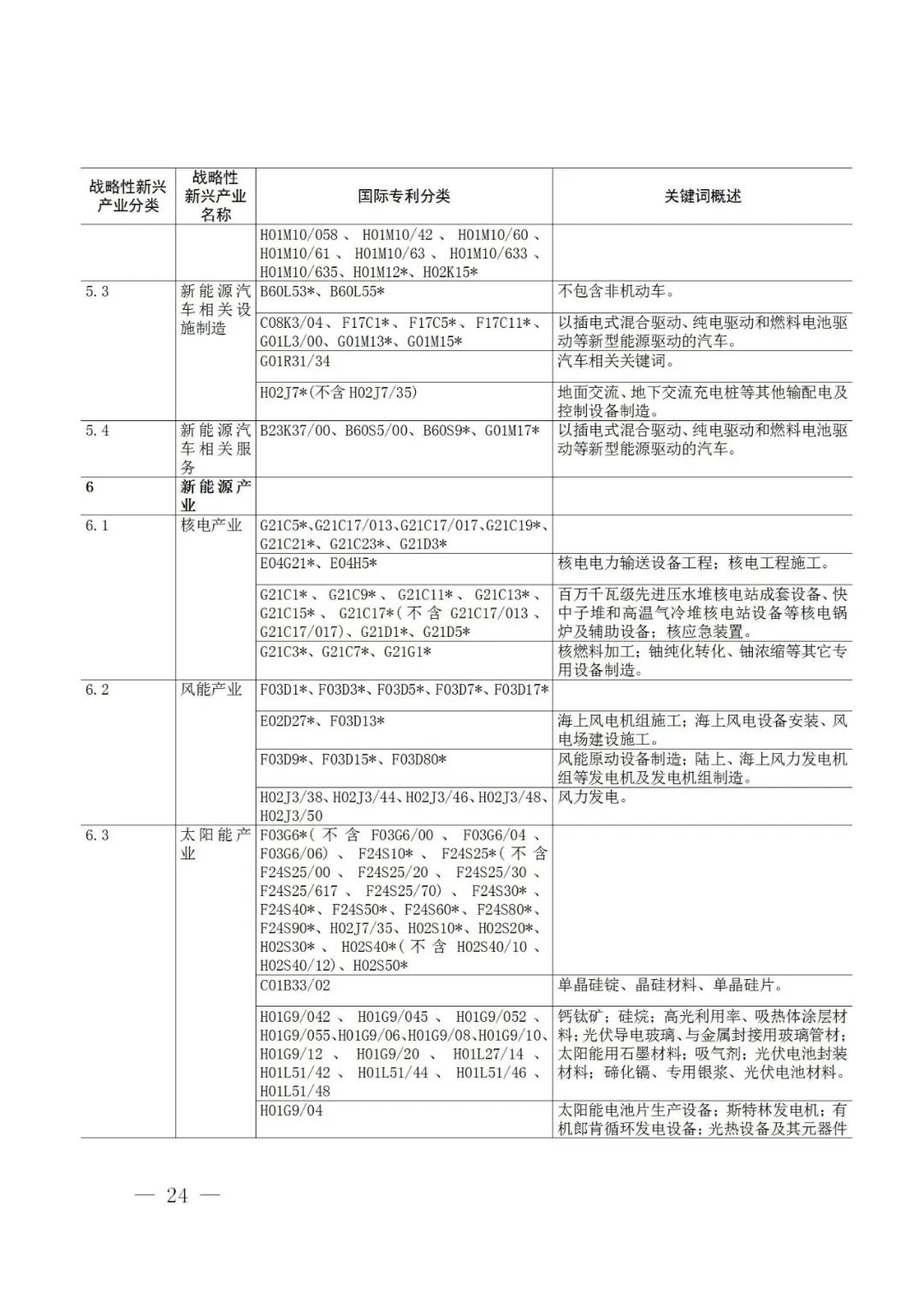 戰略性新興產業分類與國際專利分類參照關系表（2021）（試行）全文發布！