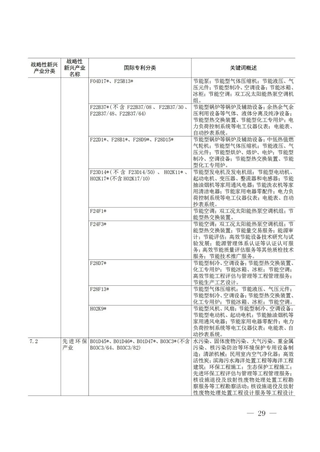 戰略性新興產業分類與國際專利分類參照關系表（2021）（試行）全文發布！