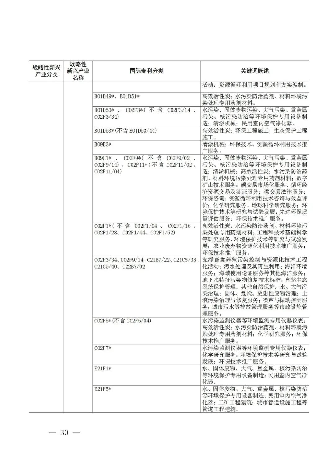 戰略性新興產業分類與國際專利分類參照關系表（2021）（試行）全文發布！