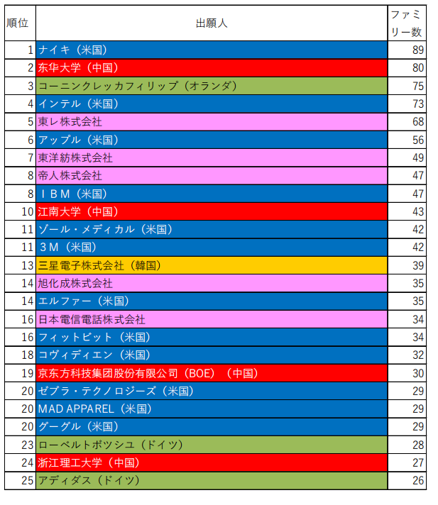 日本專利局發布智能紡織品專利技術動向調查