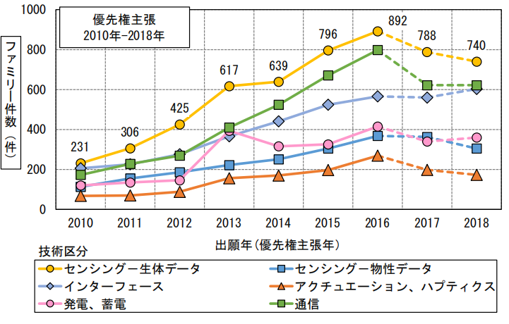 日本專利局發布智能紡織品專利技術動向調查