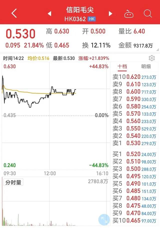 "信陽毛尖"搭上"茅臺"，飲茶又喝酒的“仙股”要飛升？手里還有"成龍"商標！