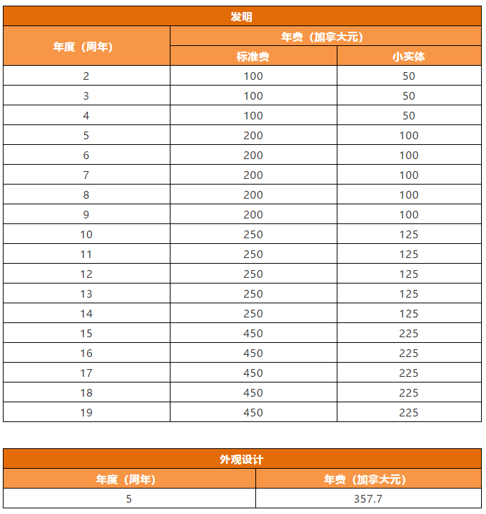 加拿大專利法律狀態和年費查詢步驟