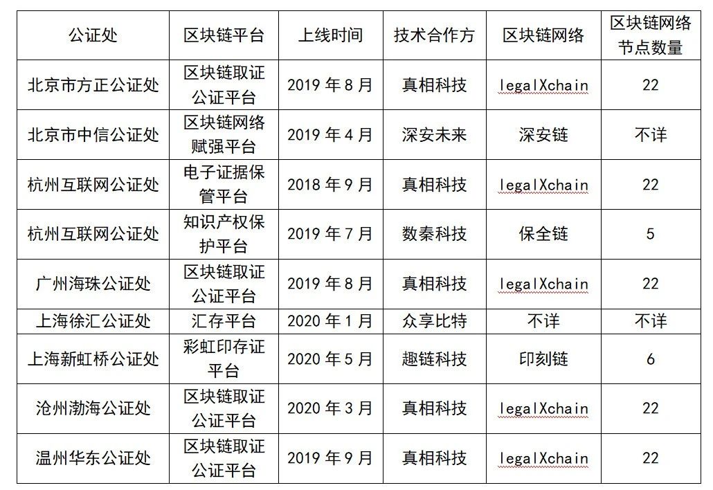 區塊鏈電子證據的司法應用現狀與展望