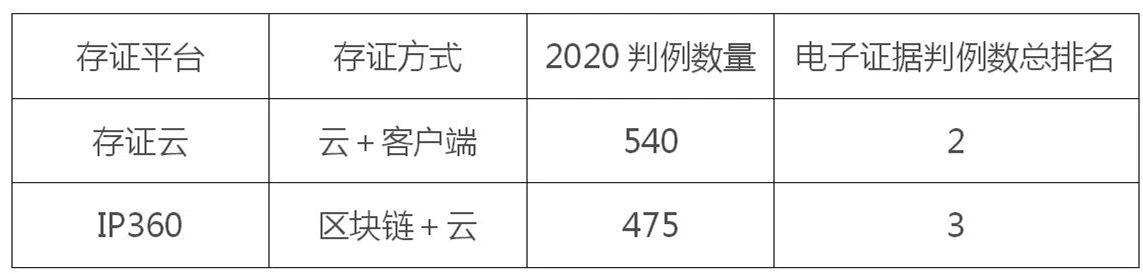 區塊鏈電子證據的司法應用現狀與展望