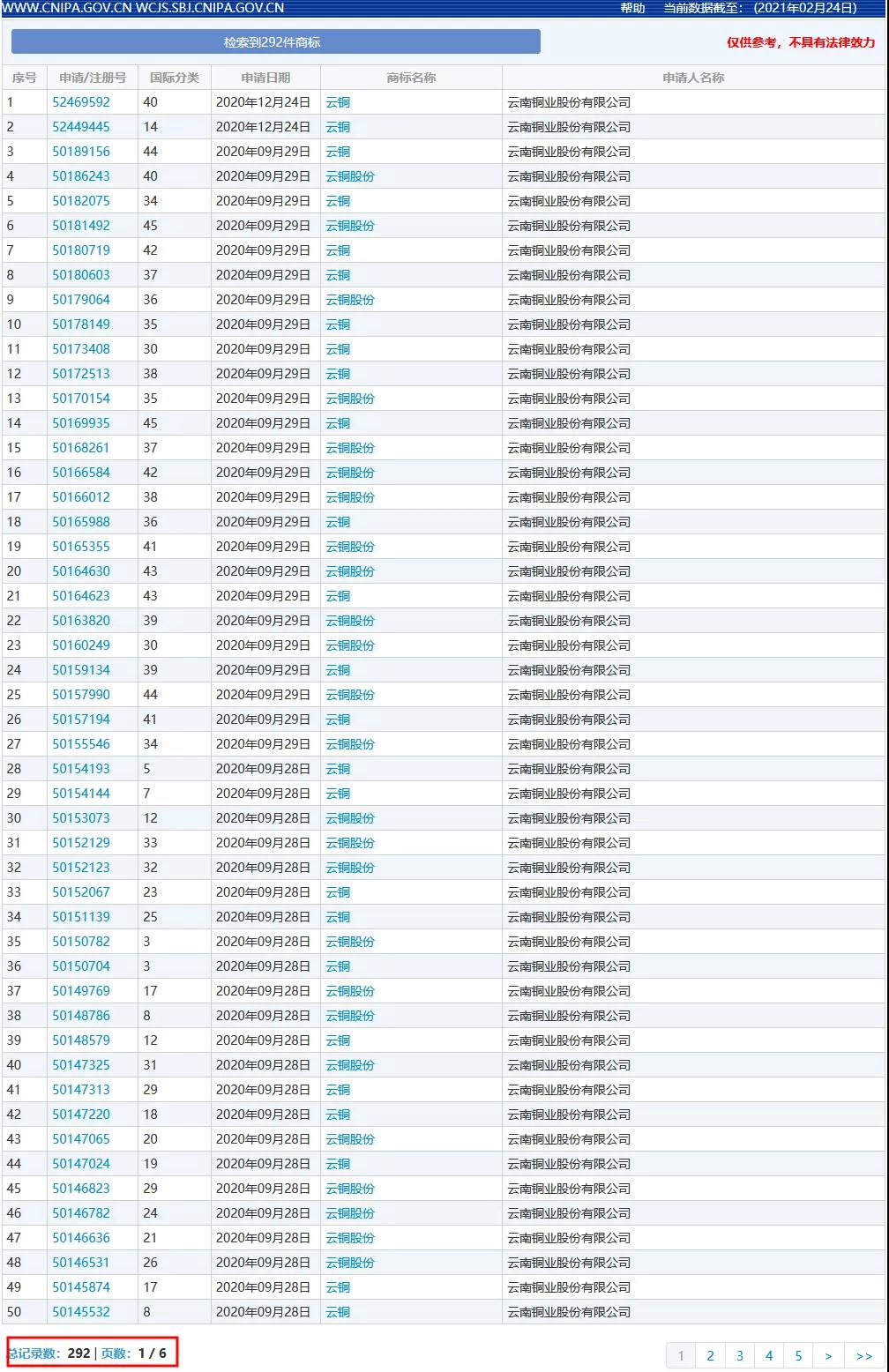 140個“云銅”相關商標被無效！此前被申請人曾以合作為名索取高額轉讓費
