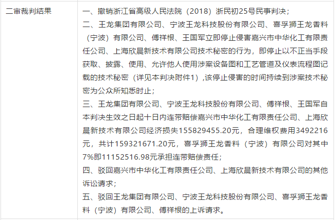 判決書全文 | 史上最高！判賠1.59億，最高法宣判一起技術秘密侵權上訴案