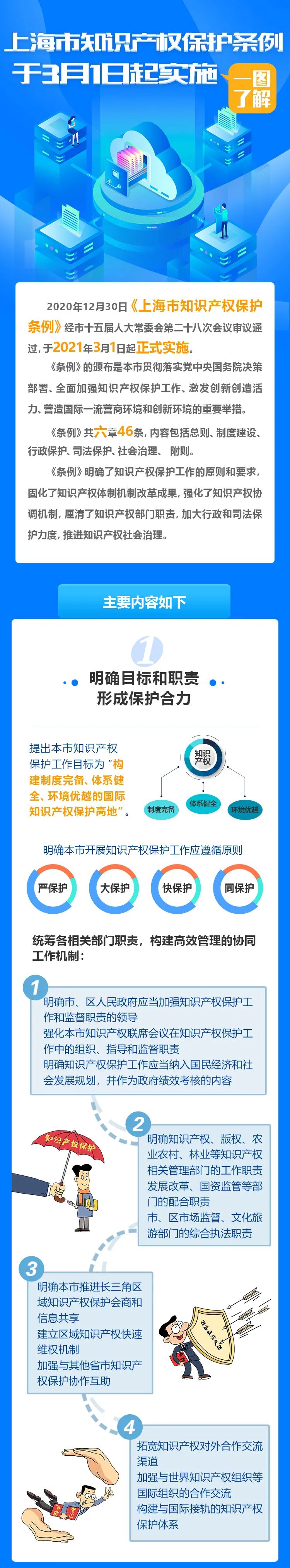 一圖了解！上海市知識產權保護條例今日起實施