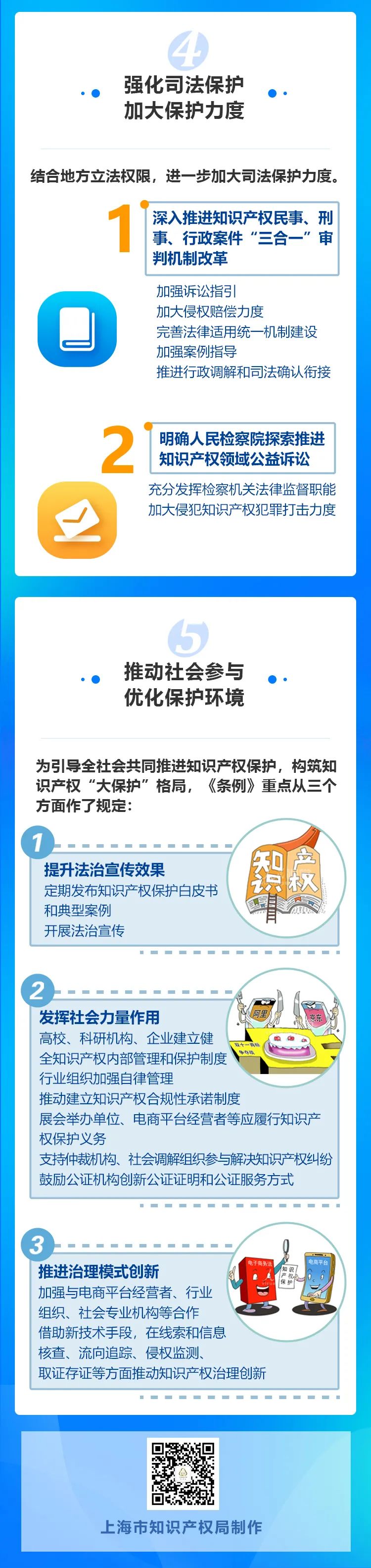 一圖了解！上海市知識產權保護條例今日起實施