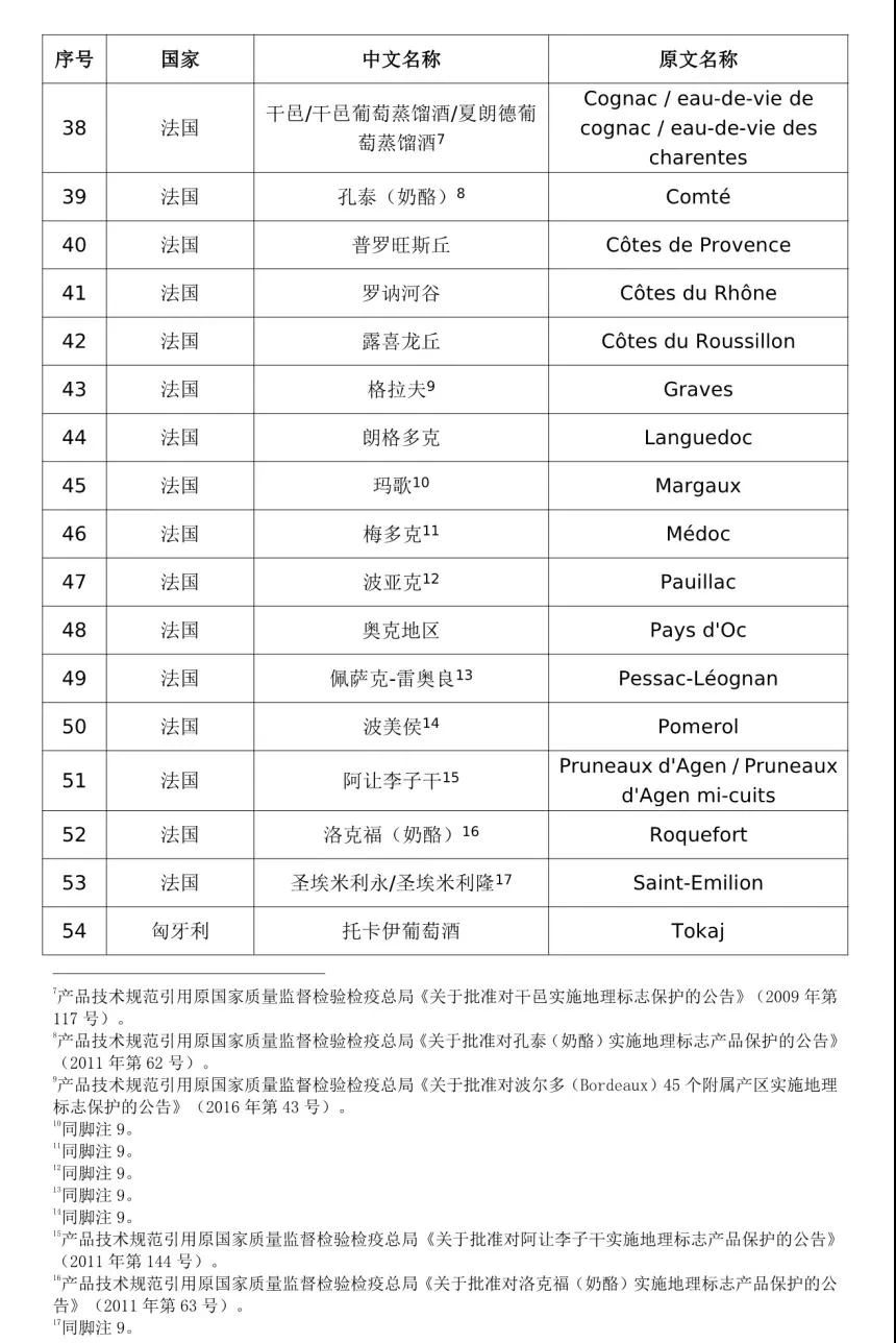 #晨報#國家知識產權局：中歐地理標志協定第一批清單產品保護生效；“十三五”我國專利質押融資金額達4705億元