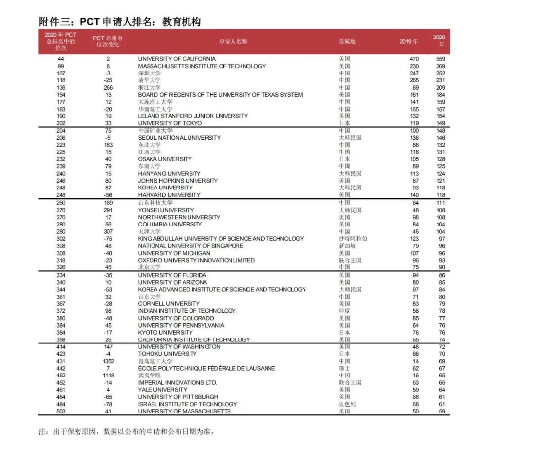 WIPO最新數據發布：2020年中國全球專利申請量繼續領跑全球